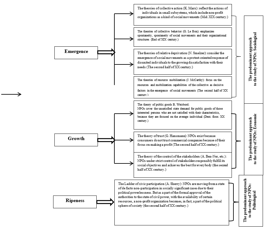 Evolution of views on the role of socially-oriented functions in the economy 