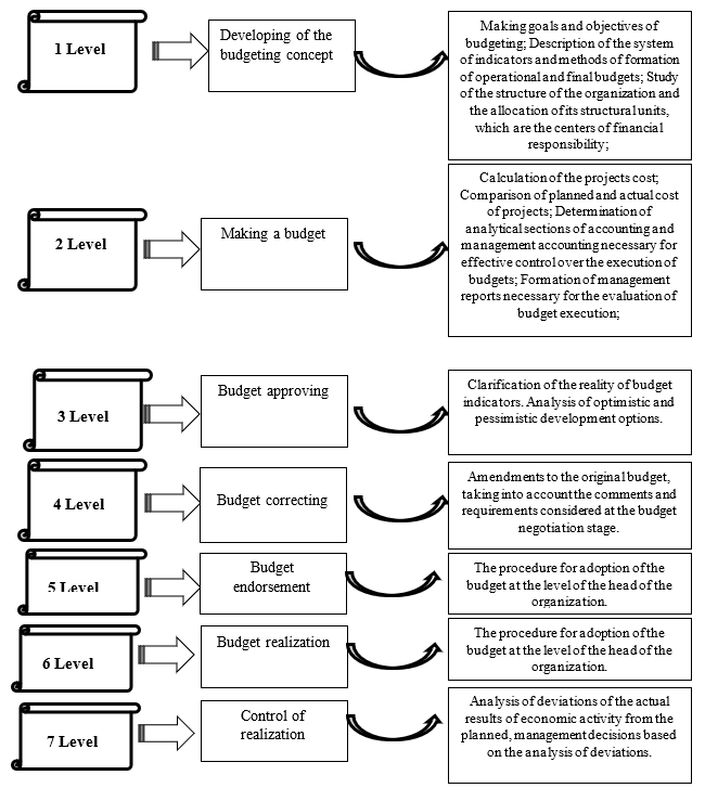 The main levels of the budget process of socially-oriented NPO