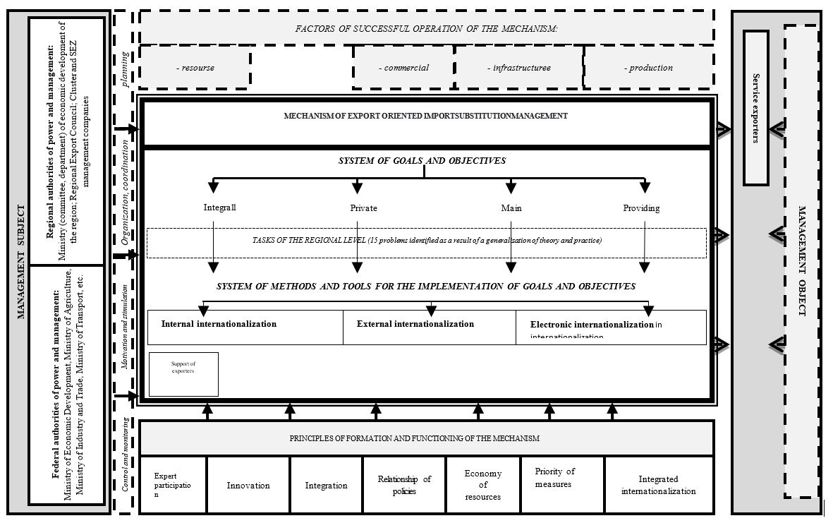 Organizational and economic mechanism for managing export-oriented import substitution at the regional level