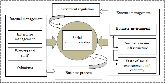 Model of social entrepreneurship regulation