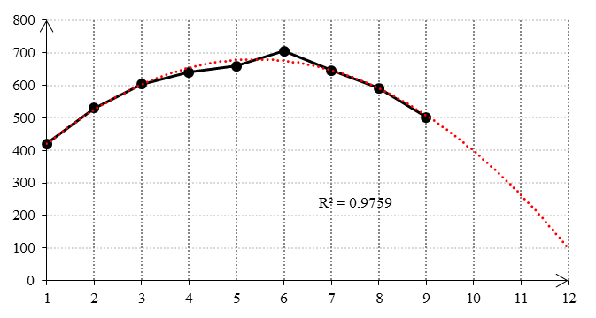 Time series and trend of the indicator “number of people receiving drugs”