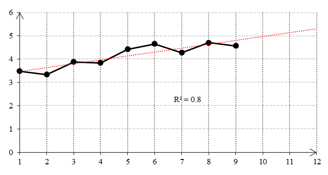 Time series and trend of indicator “average number of prescriptions of drugs per person”