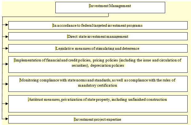 Investment Management in the Russian Federation