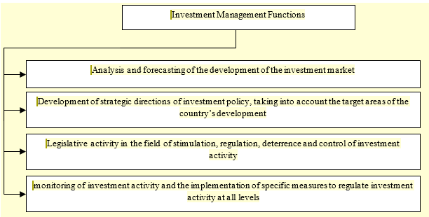 Investment Management Functions