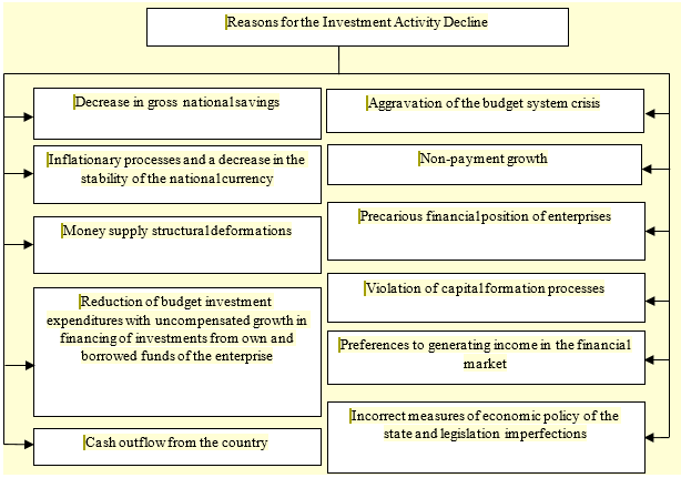 Reasons for the Investment Activity Decline