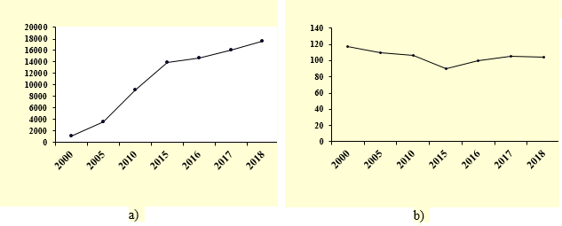 Dynamics of investments in fixed assets in the Russian Federation in 2000-2018 a) actual prices, in billion rubles b) in comparable prices, as a percentage of the previous year