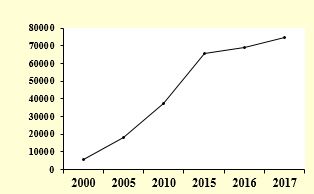 Dynamics of the gross domestic product of the Russian Federation for 2000-2017, bln. rubles