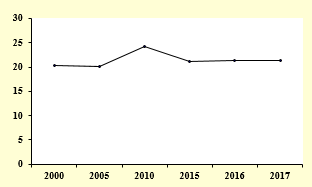 Dynamics of the share of investment expenditures in the GDP of the Russian Federation for 2000-2017, in percent