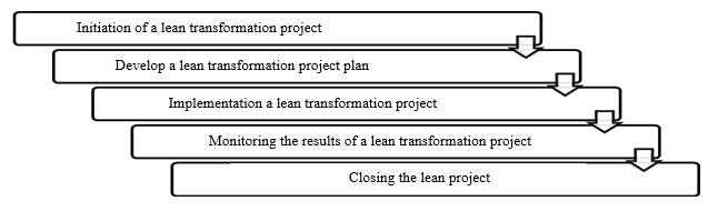 Stages of the lean transformation project