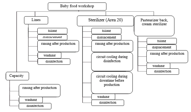 Map of equipment and processes consuming water in the baby food workshop