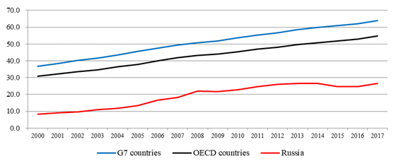 Dynamics of labour productivity