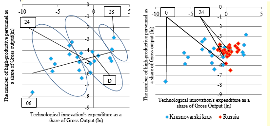 Technological intensity of industries of Krasnoyarsk krai (left graph) in comparison with Russia (right graph); D – Providing electric energy, gas and steam, air conditioning; 06 – Oil and gas production; 24 – Manufacture of computers, electronic and optical products