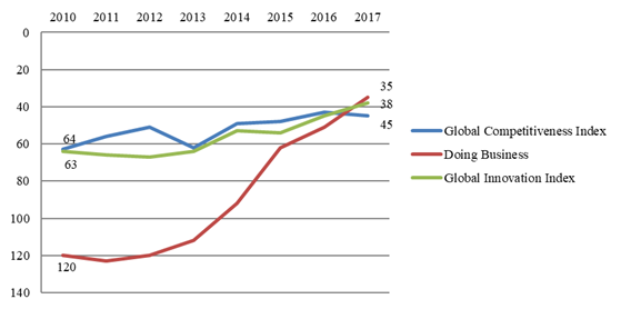 Dynamics of Russia's positions in international ratings Global Competitiveness Index, Doing Index, Global Innovation Index