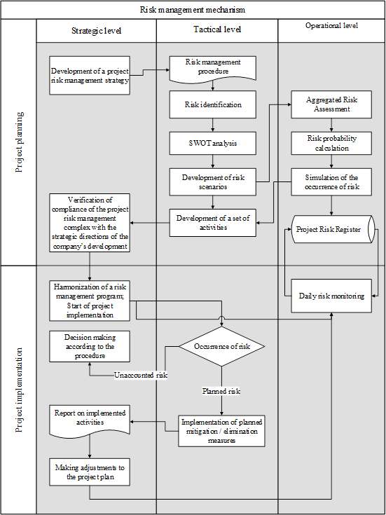 Innovation project risk management algorithm