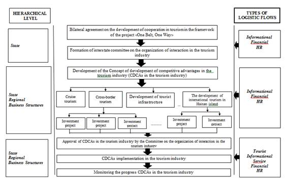 Algorithm for implementing the principles of integrated logistics in the creation and development of competitive advantages tourism industry of RF and PRC within framework of the BRI mega-project