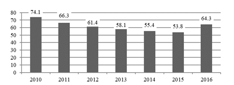 Dynamics of the individual income tax collection rate in 2010-2016. Source: data of the Federal Tax Service for Amurskaya Oblast. Form 1-NOM; author's calculations