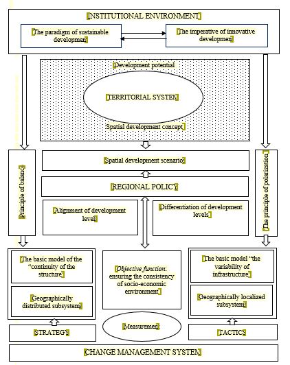 Schematic diagram of regional policy formation on the basis of dichotomy of features, properties and characteristics of changes in territorial systems