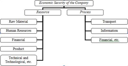 Classification of the country economic security types