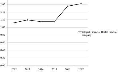 Dynamics of the Integral Financial Health Index of Joint Stock Company “Siberia Airlines”