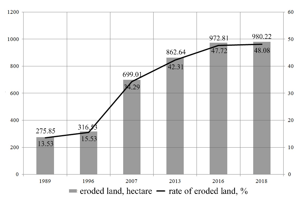 Eroded area growth dynamics, ha and% of the total land area