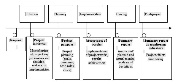 Project life cycle in municipal administration (Resolution of the Administration of Veliky Novgorod, 2018)