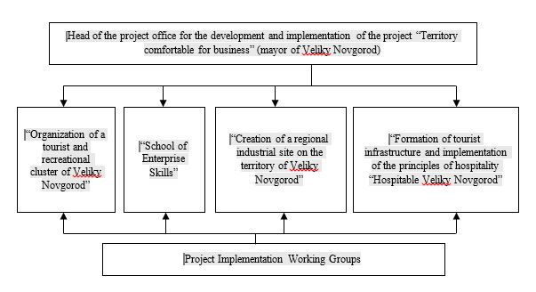 The structure of the project office for the development and implementation of the project “Territory comfortable for business”