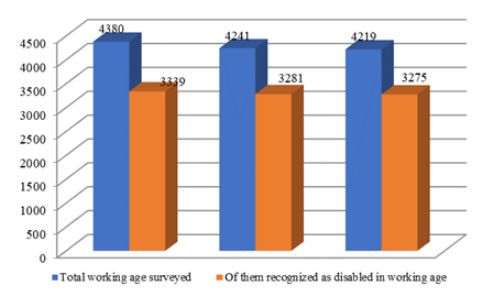 Distribution of the number of disabled people of working age in the cohort of the first examined people of working age (person)