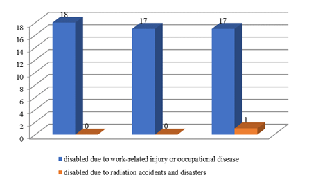 Distribution of the number of disabled people of working age due to work-related injury / occupational disease and radiation accidents / disasters in the cohort of the first-time examined people of working age (person)