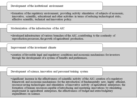 Measures to increase the competitiveness of the AIC; compiled by (Forecast of scientific and technological development of the agro-industrial complex of the Russian Federation for the period up to 2030, 2017) 