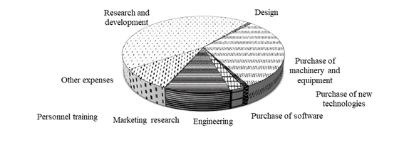 Expenses on technological innovations of the organizations by types of innovative activity in constituent entities of the Russian Federation in 2018 