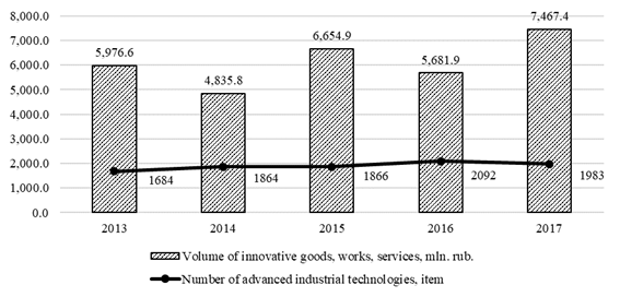 Comparison of innovative goods, works, services with the number of innovative technologies used in the Novgorod region