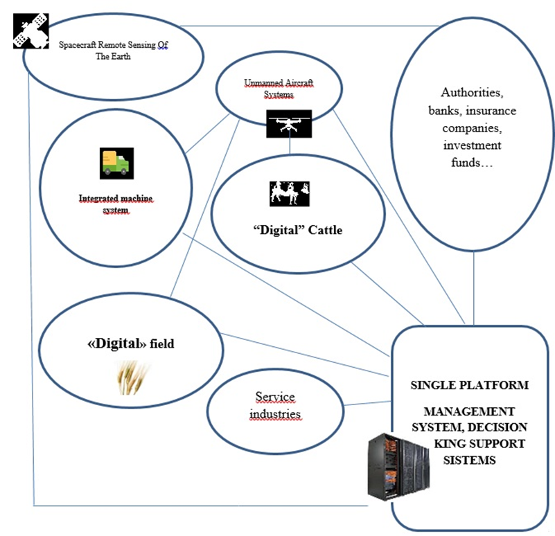 Classical scheme of process control using digital technologies in agriculture