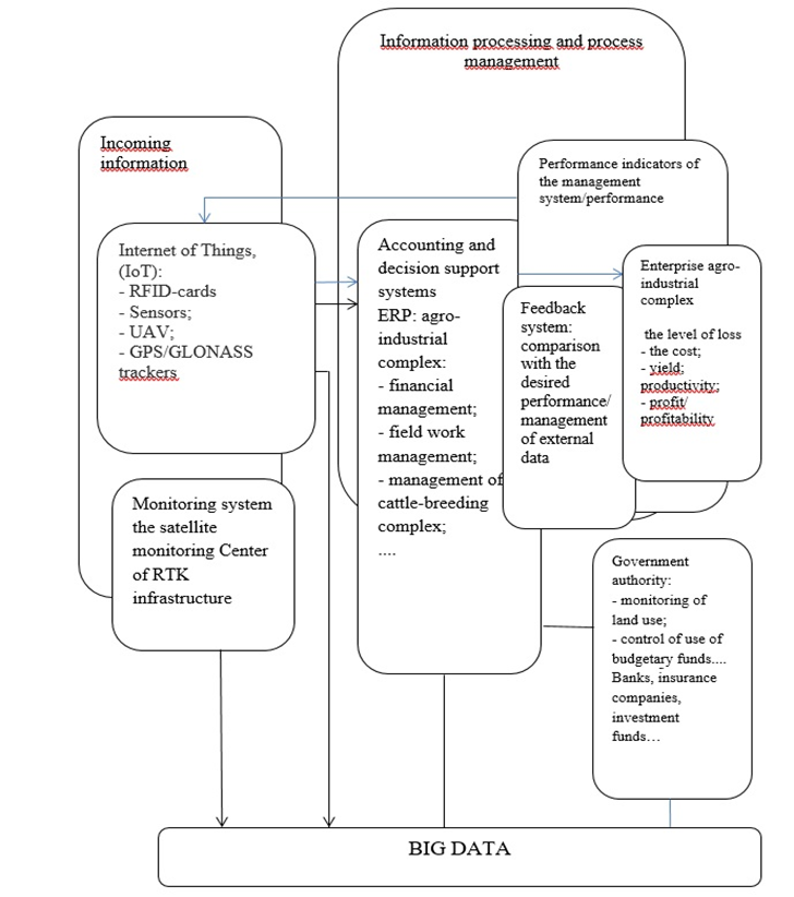 Model of management of agricultural production in the digital environment