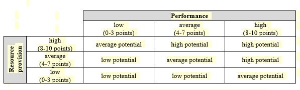 The matrix “resource availability – performance” of budget investments