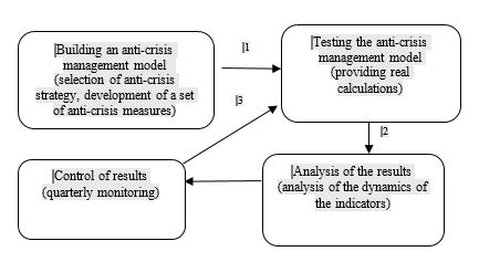 Major stages of crisis management of the enterprise