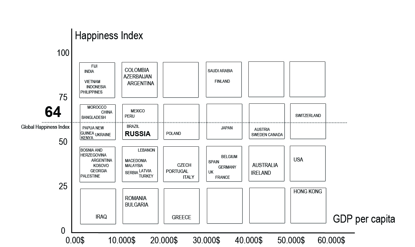 Correlation between the level of the index of happiness and the indicator of GDP per capita
