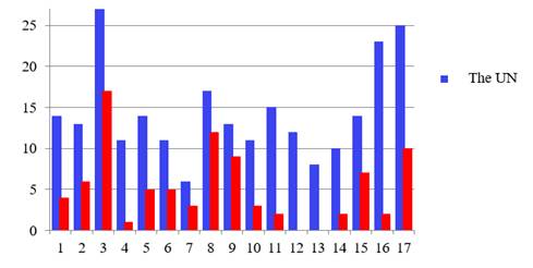 The number of global indicators describing the Sustainable Development Goals developed by the UN and the number of indicators describing the Sustainable Development Goals developed by Rosstat