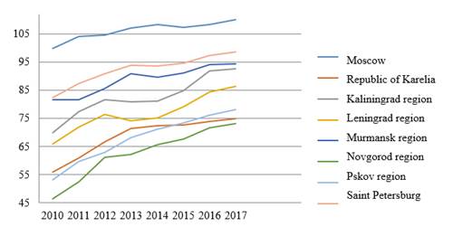 The change in the quality of life for some of Russia's constituent entities for 2010-2017