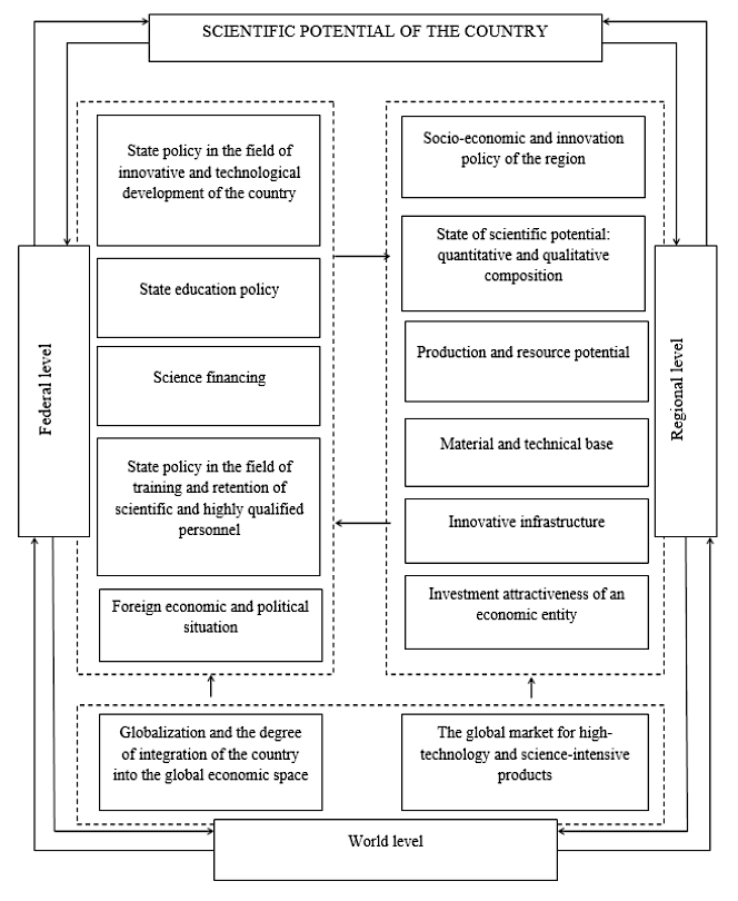 Factors influencing the development of the country's scientific potential