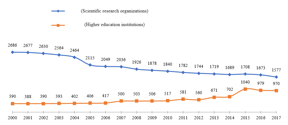 The number of organizations performing research and development by type of organizations in the Russian Federation (units) (Federal State Statistics Service. Science and Innovation, 2019)