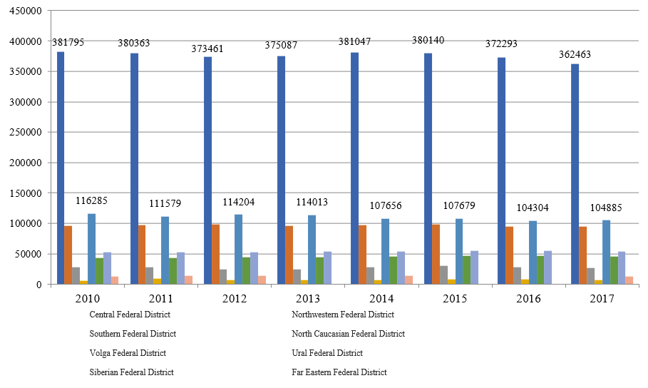 The number of personnel engaged in research and development in the Russian Federation, by district (Federal State Statistics Service. Science and Innovation, 2019)