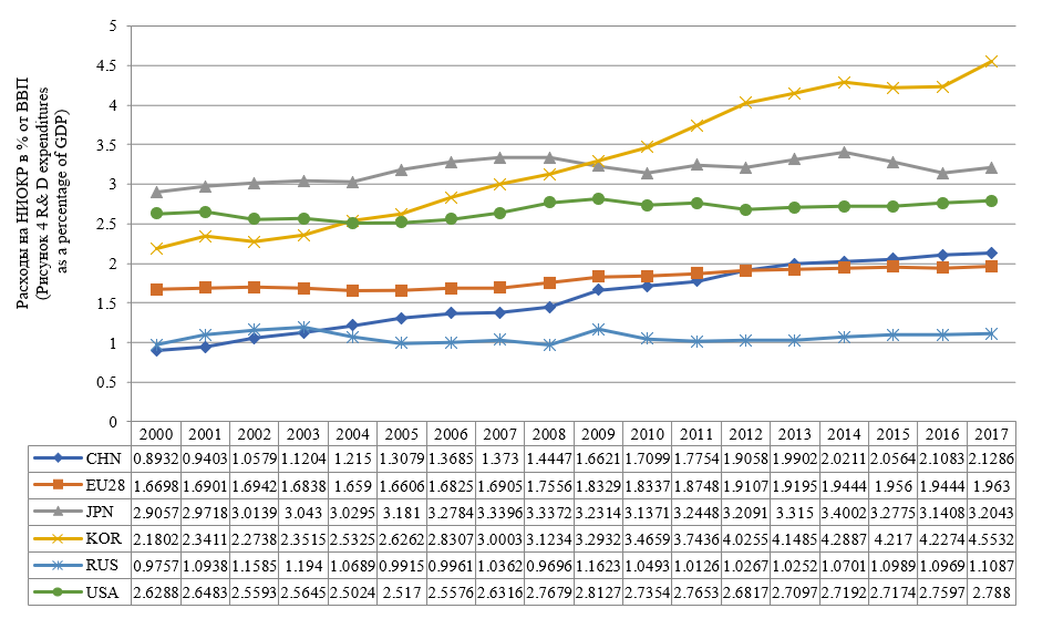 R&D expenditures as a percentage of GDP from 2000 to 2017. (OECD Research and Development Statistics Database), 2019)