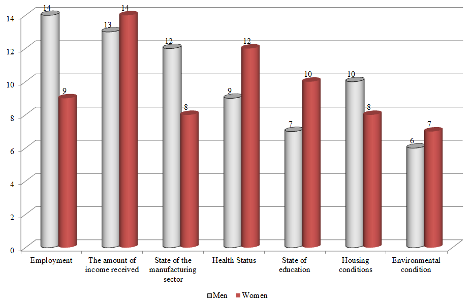 Summarized results of assessment of the degree of significance of factors determining socio-demographic processes in the Novgorod region by population (Fetisova & Pritula, 2019)