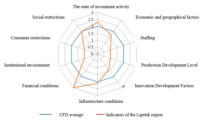 Results of a scoring of investment attractiveness of the agro-industrial complex of the Lipetsk region, 2018