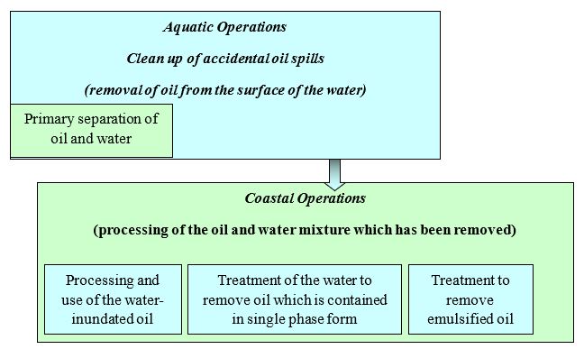 A Conceptual Diagram for the Treatment of Water Mixtures in Oil Spill Clean up Operations