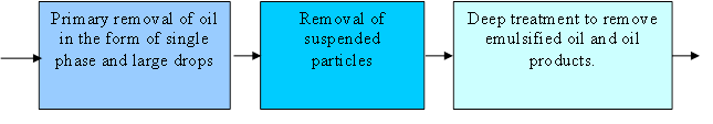 Basic process diagram for the treatment of containing water