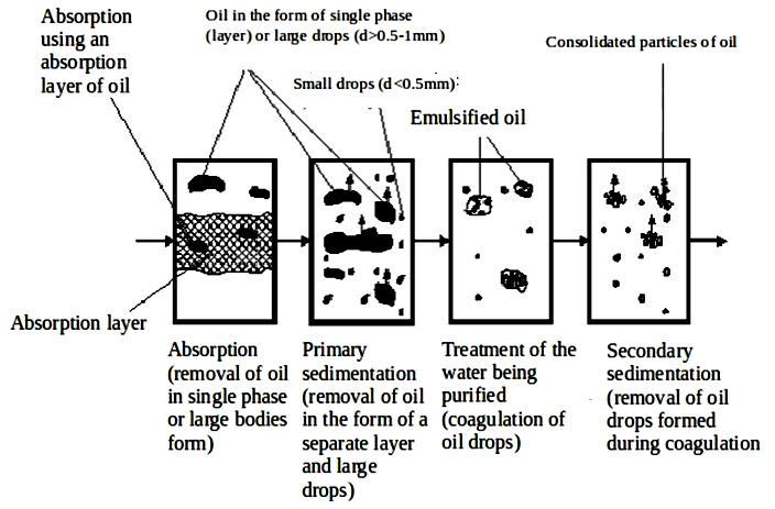 The Technological Flow for the Treatment of Oil-containing Water