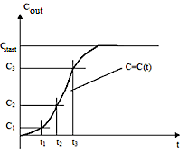Output curve С=С(t) for an adsorption layer of height h1