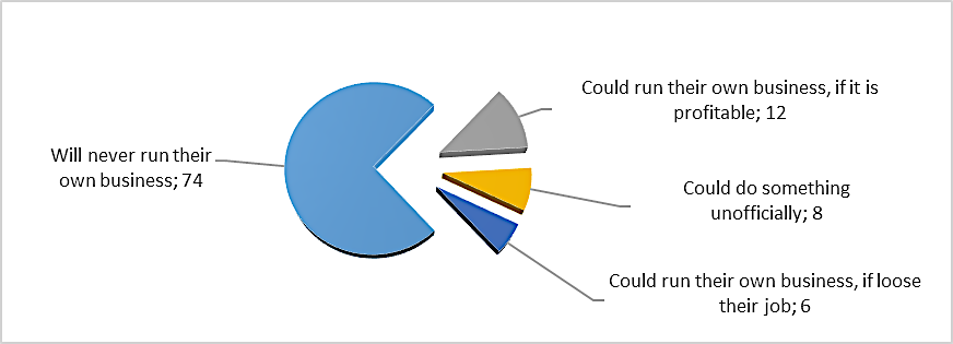 Attitudes to possible entrepreneurial activity, %