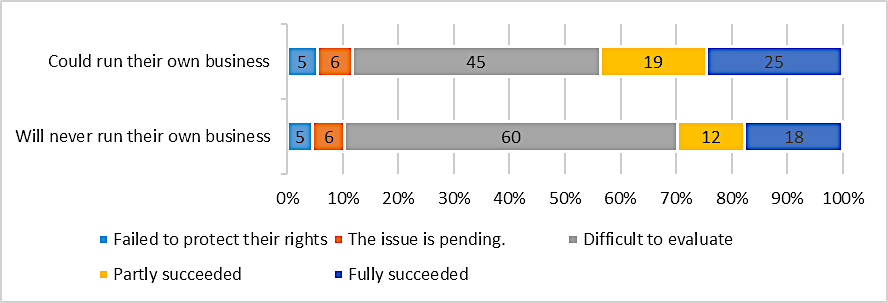 Success of their consumer rights protection, %